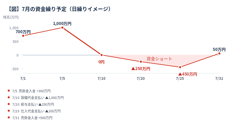7月の資金繰り予定（日繰りイメージ）