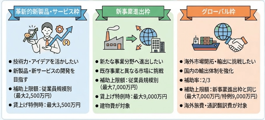 新事業進出・ものづくり商業サービス補助金 3つの枠の選び方