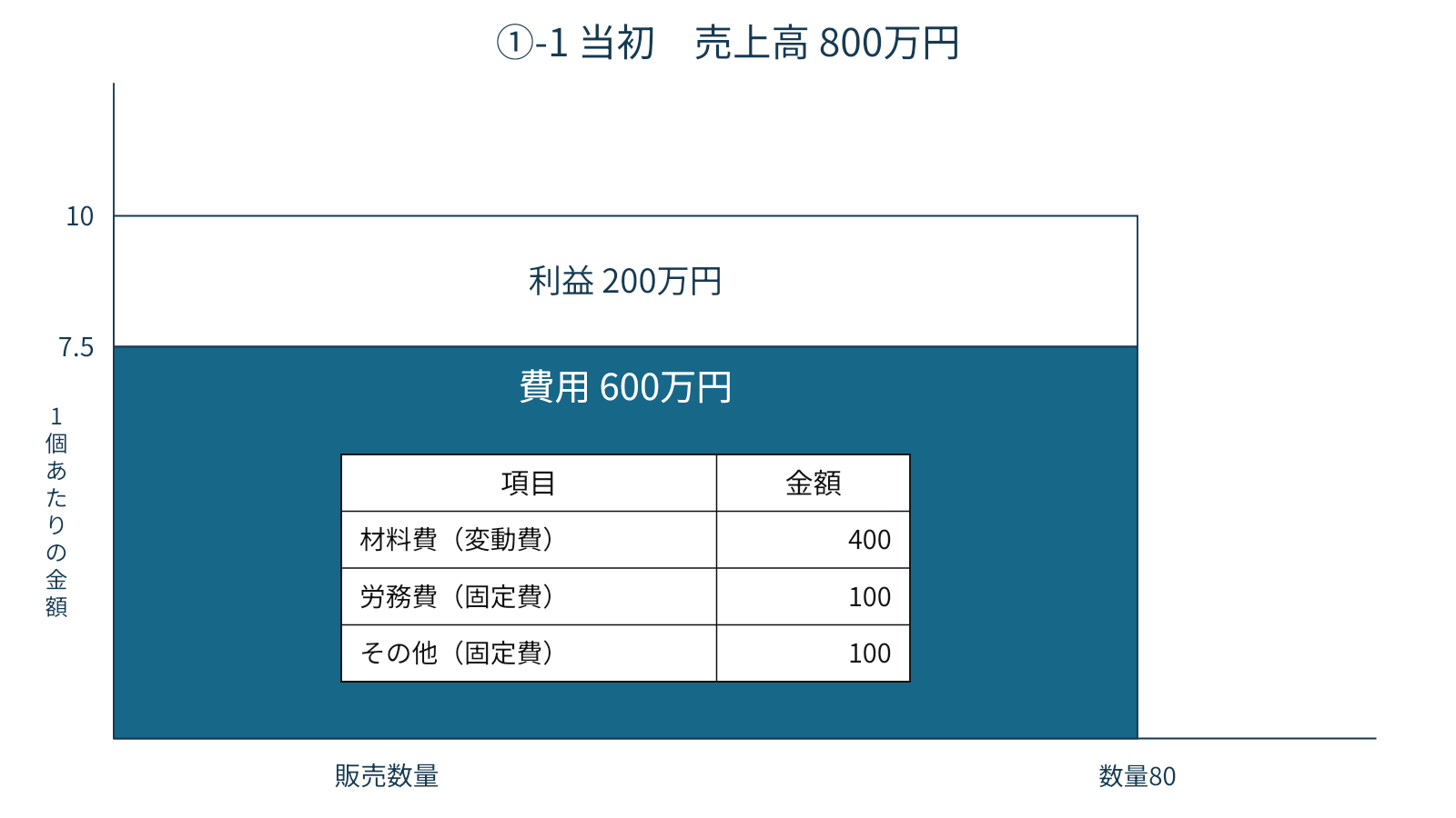 図1　当初の損益（売上高800万円、原価600万円、粗利200万円）