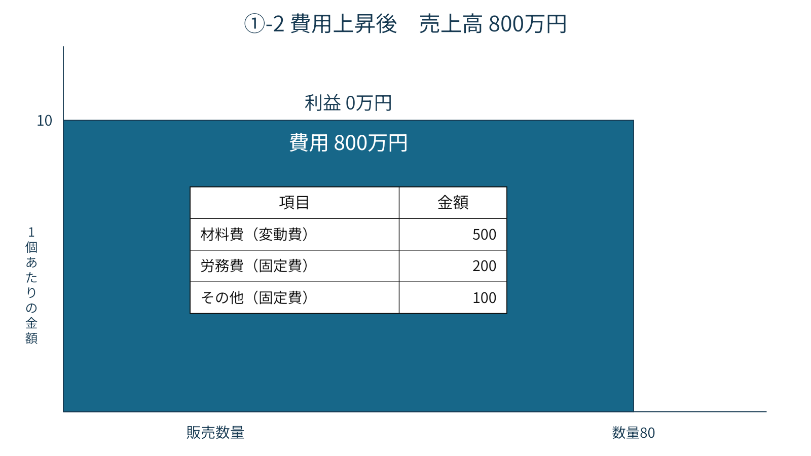 図2　原価が200万円増え、粗利はゼロになった状態