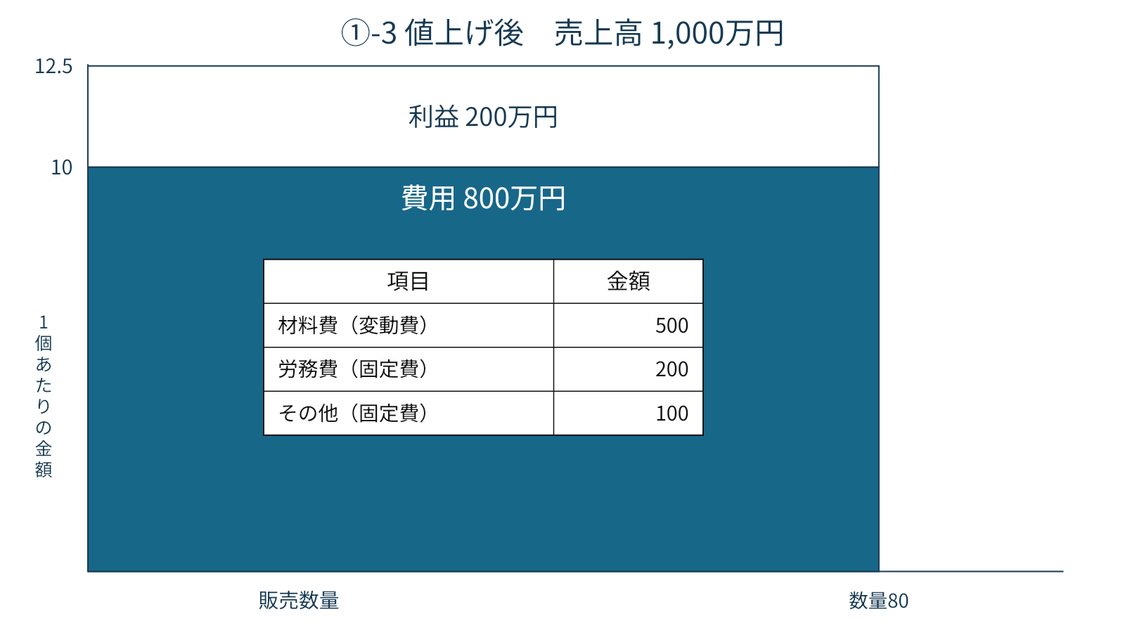 図3　値上げにより粗利200万円まで回復した状態