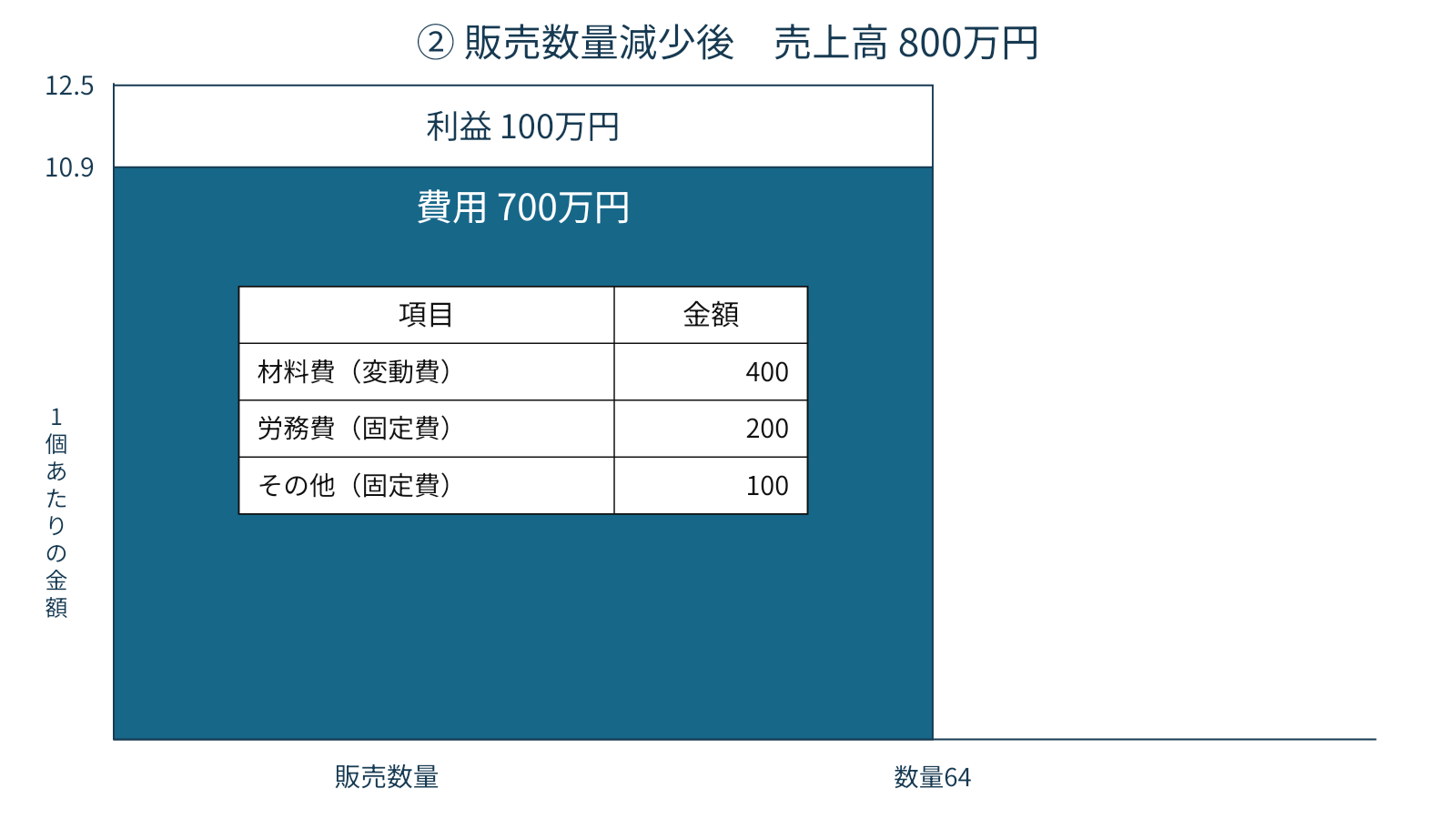 図4　販売数量が20％減少し、粗利が100万円へ低下した状態