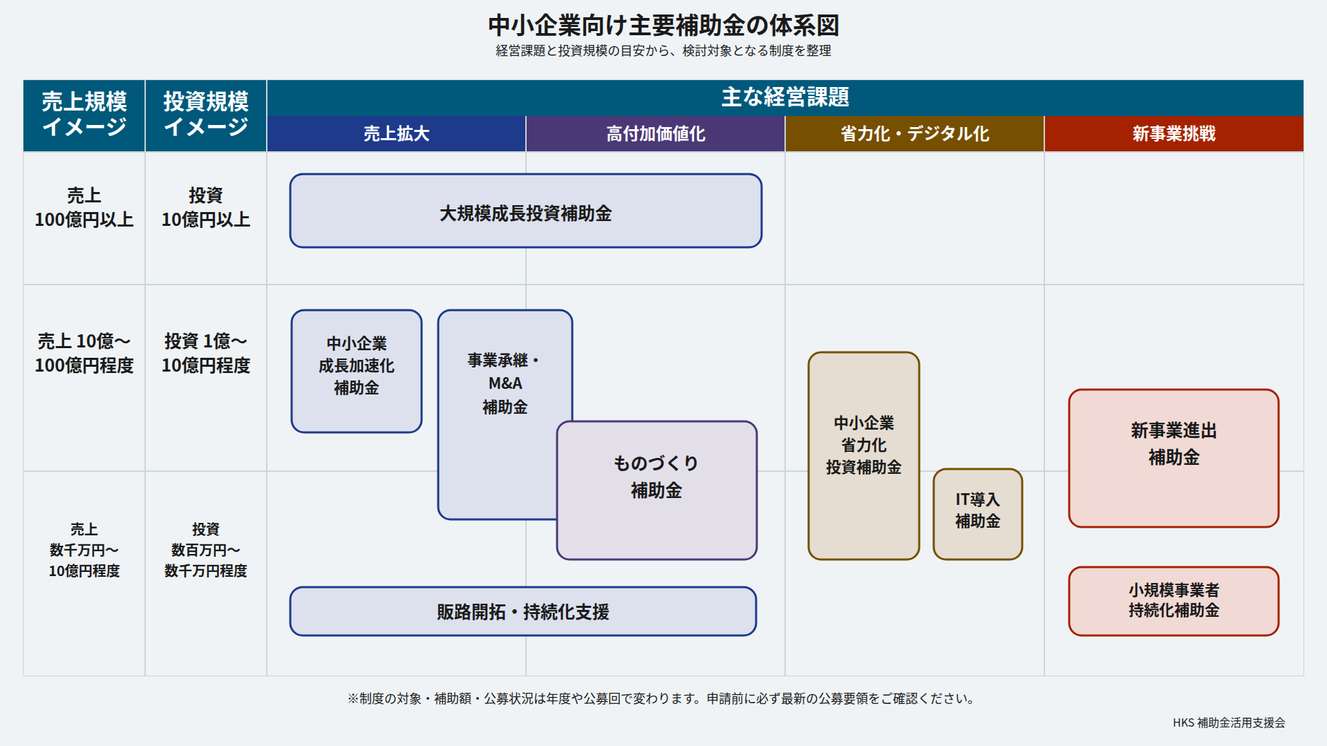 売上規模と投資規模、経営課題の目安から、中小企業向け主要補助金を整理した体系図